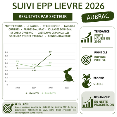 EPP Lièvre Nord Aveyron