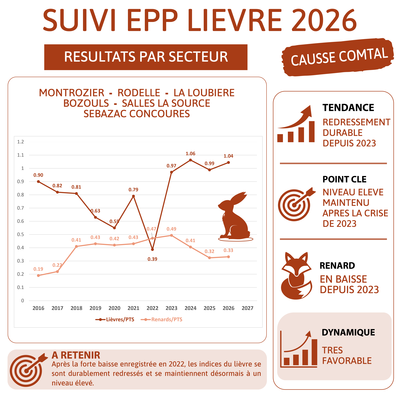 EPP Lièvre causse Comtal et Séveragais