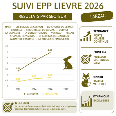 EPP Lièvre Larzac/Saint-Affricains