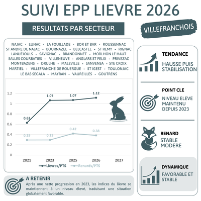 EPP Lièvre Villefranchois, Ségala et Lévezou/Réquistanais
