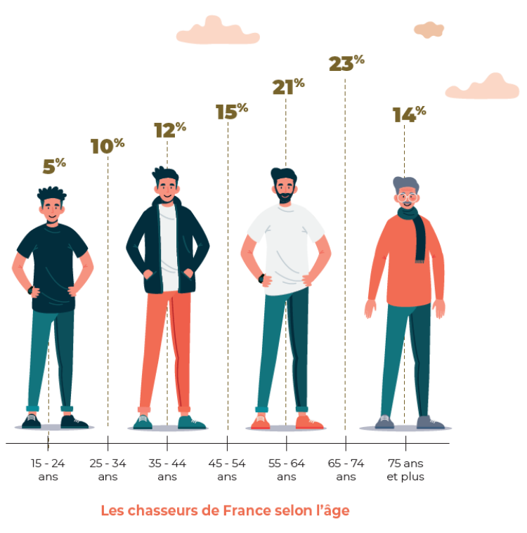 La nouvelle enquête socio-économique sur la chasse en France est sortie !